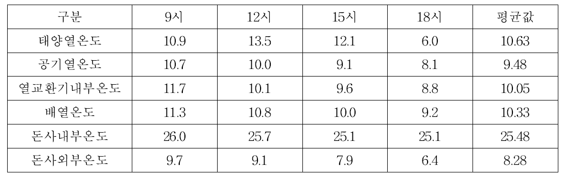 돈사 평균 온도