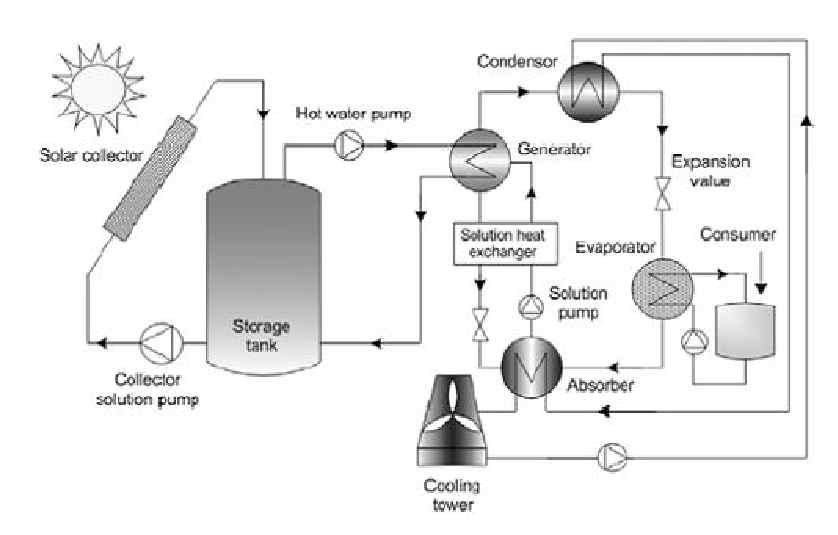 태양열 이용 냉방시스템의 주요 작동 계통도