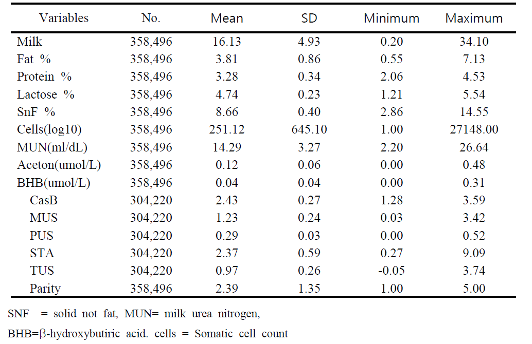 Basic statistics of milk components