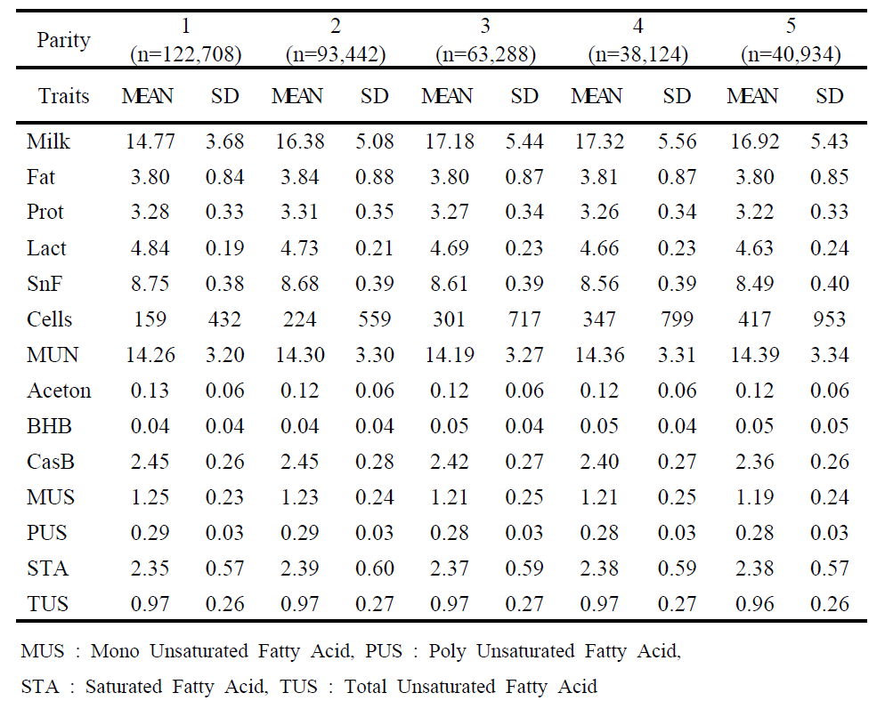 Means and standard deviation by each parity