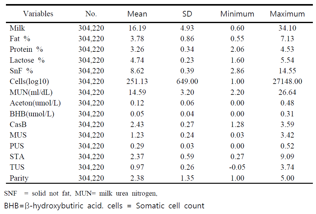 Basic statistics of milk components and fatty acid traits