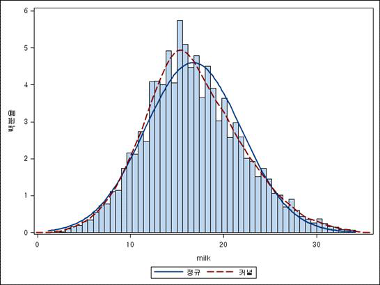 Milk Trait Normal Distribution Analysis