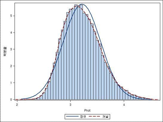 Protein Trait Normal Distribution Analysis