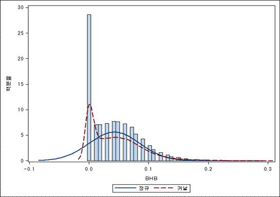 BHB Trait Normal Distribution Analysis