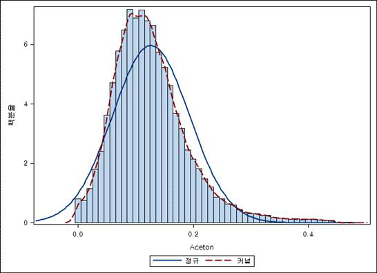Aceton Trait Normal Distribution Analysis