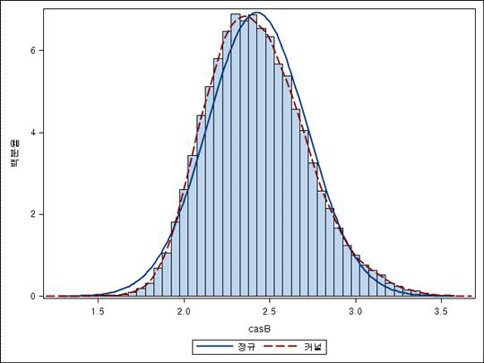 CasB Trait Normal Distribution Analysis
