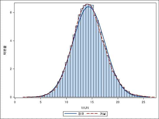 MUN Trait Normal Distribution Analysis