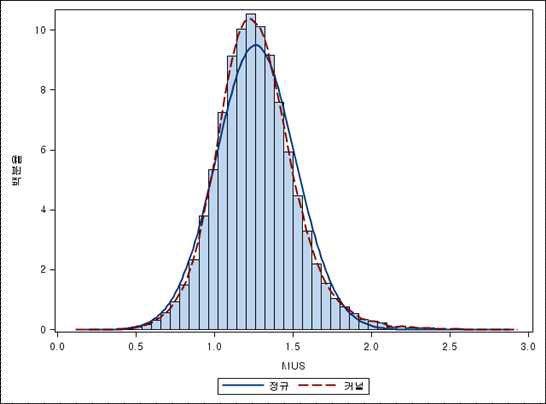 MUS Trait Normal Distribution Analysis