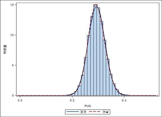 PUS Trait Normal Distribution Analysis
