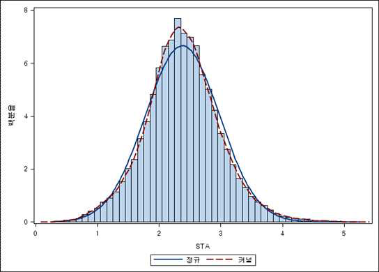 STA Trait Normal Distribution Analysis