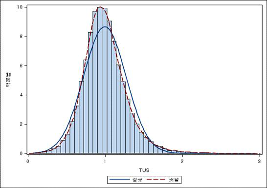 TUS Trait Normal Distribution Analysis