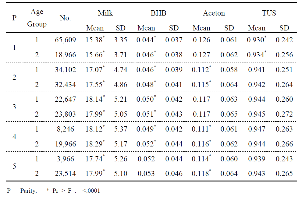 Means and standard deviation of milk, BHB, Aceton, TUS traits between age group by each parity