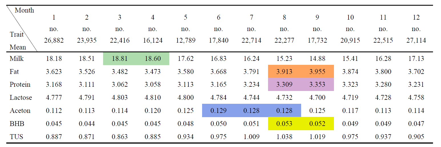 Means of milk, BHB, Aceton traits by calving month