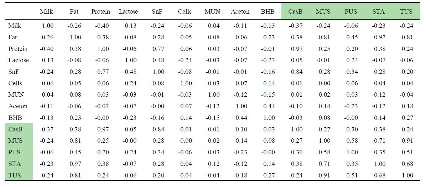 The correlations among the milk composition traits