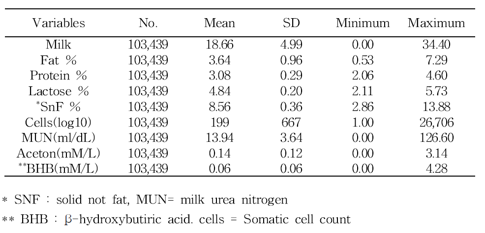 Basic statistics of milk components