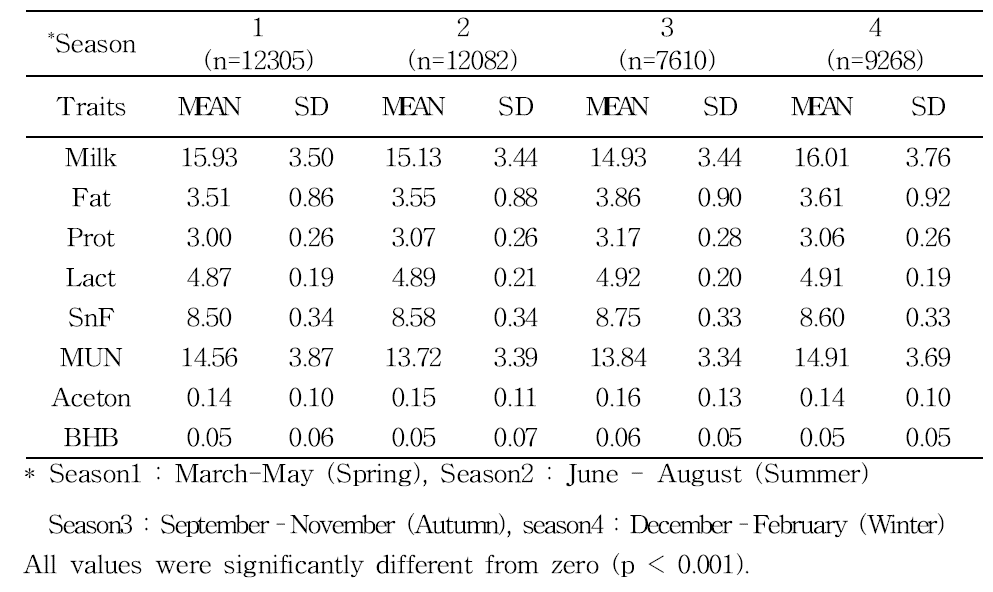 Means and standard deviation by season group