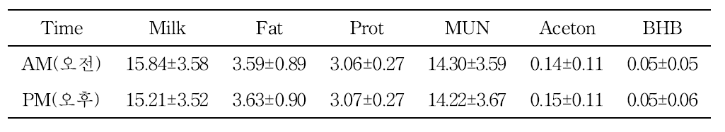 Means and standard deviation by each milking time group