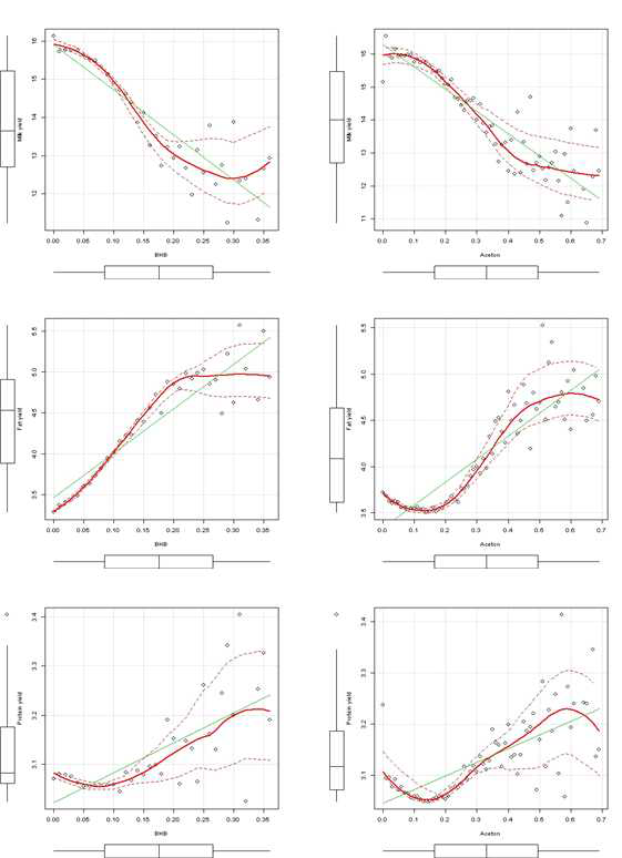 Scatter plot of the relationship between BHB or Aceton and milk production traits