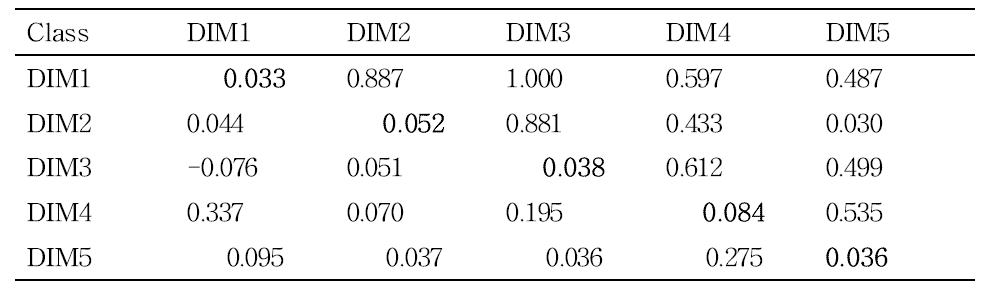 Heritabilities (diagonal) and genetic correlations (above the diagonal) and phenotypic correlations (below the diagonal) for milk BHBA by days in milk (DIM) in Holstein