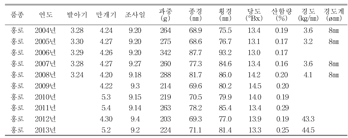 수원지역의 홍로 품종 사과 생육 자료