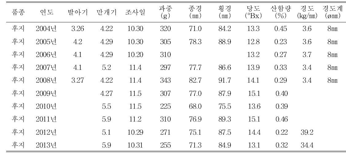 수원지역의 후지 품종 사과 생육 자료