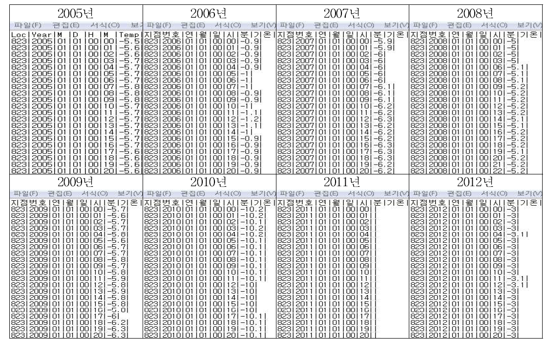 2005년 ∼ 2012년 기간의 군위지역 기온자료