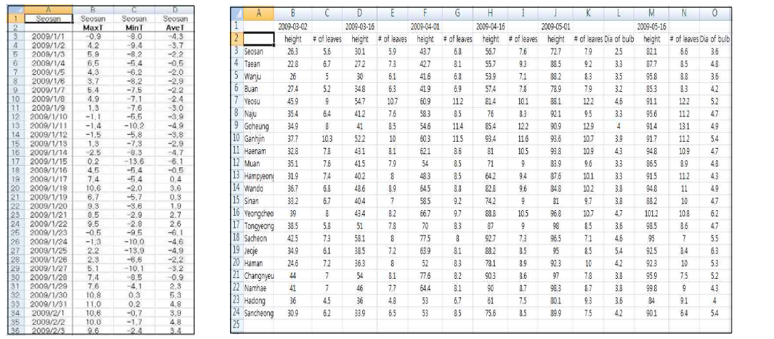 기상 자료(좌) 및 작물 생육자료(우) DB 구축