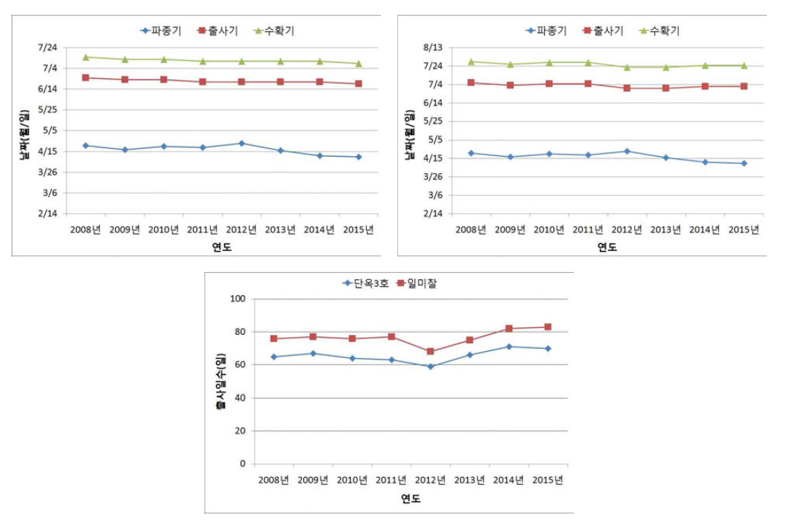 수원지역 식용옥수수의 생물계절 수집 자료의 연도별 변화(왼쪽 위 : 단옥3호, 오 른쪽 위 : 일미찰, 아래 : 출사일수)