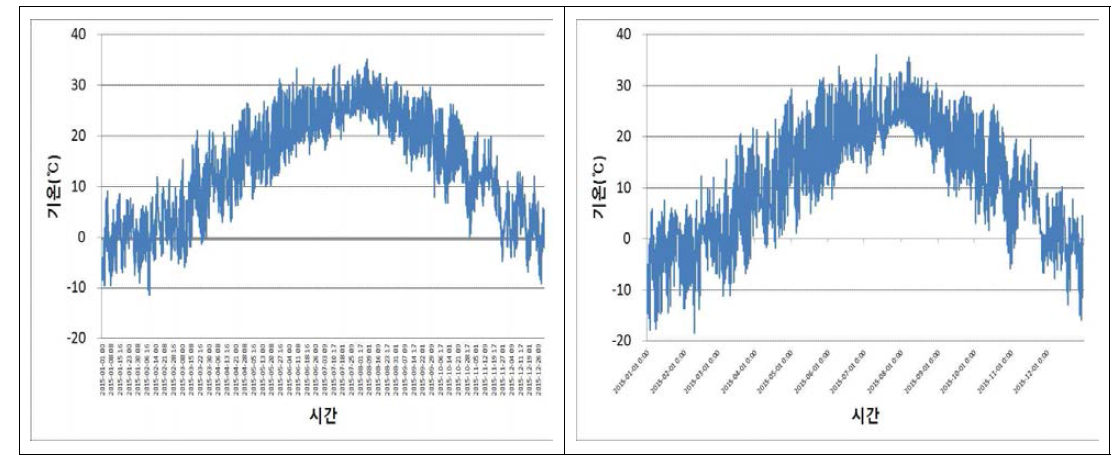 2015년 시간별 평균기온 자료(왼쪽 : 수원, 오른쪽 : 홍천)