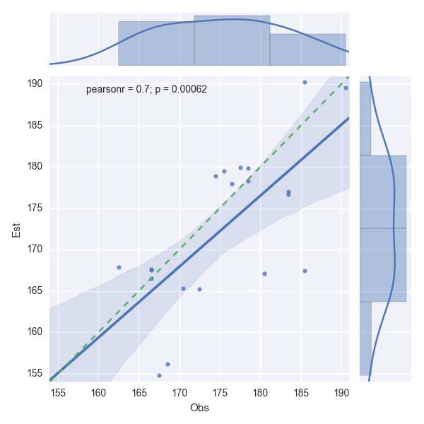 국내 5개 지역 옥수수 출사기에 대한 Beta function 모형 검증 결과 (r=0.7)