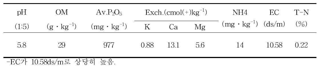시험전 토양분석(토마토재배토양)