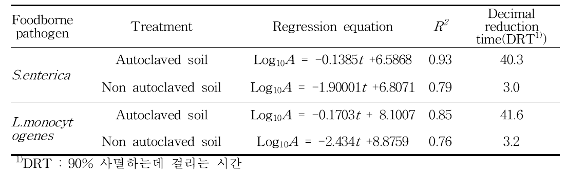 토마토 토양 내 유해미생물의 사멸속도