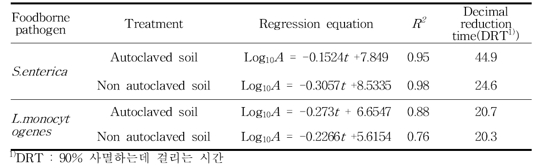 수박 토양 내 유해미생물의 사멸속도