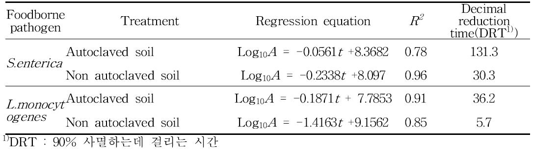 고추 토양 내 유해미생물의 사멸속도