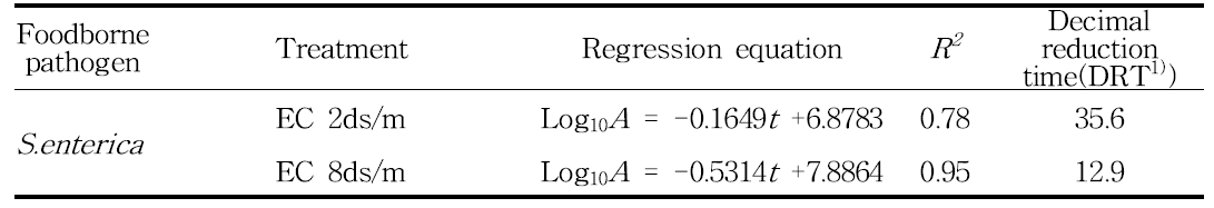 EC에 따른 살모넬라의 사멸속도