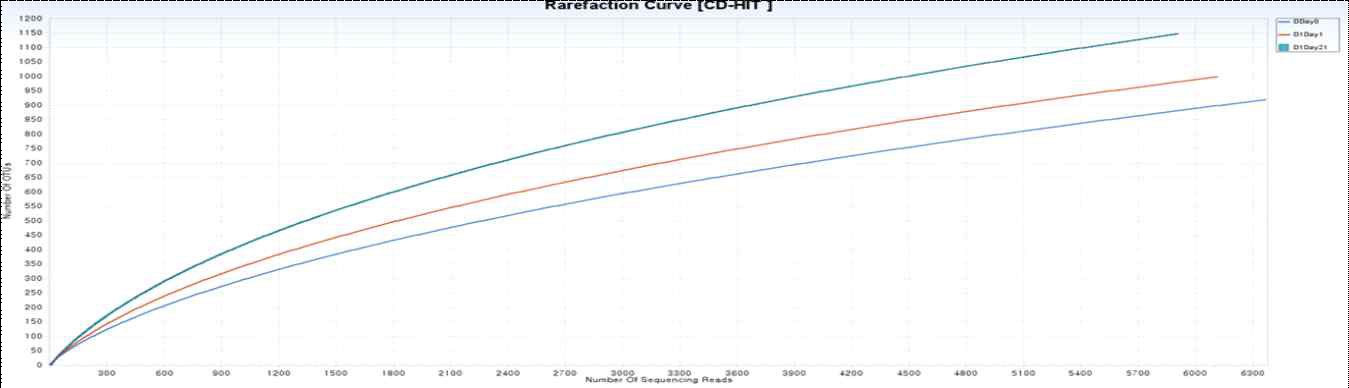 각 시료별 분석된 Read 시퀀스 데이터에 대한 Rarefraction Curve