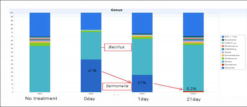 비멸균 토양에 살모넬라 처리에 의한 토착미생물 군집 조성 변화(속)