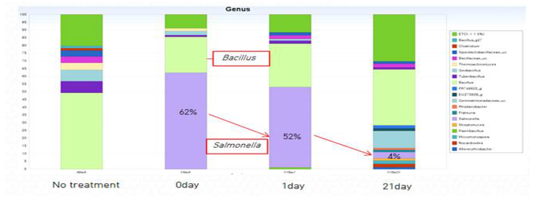 멸균 토양에 살모넬라 처리에 의한 토착미생물 군집 조성 변화