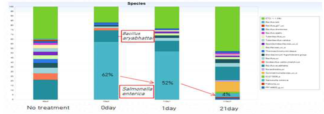 멸균 토양에 살모넬라 처리에 의한 토착미생물 군집 조성 변화(종)