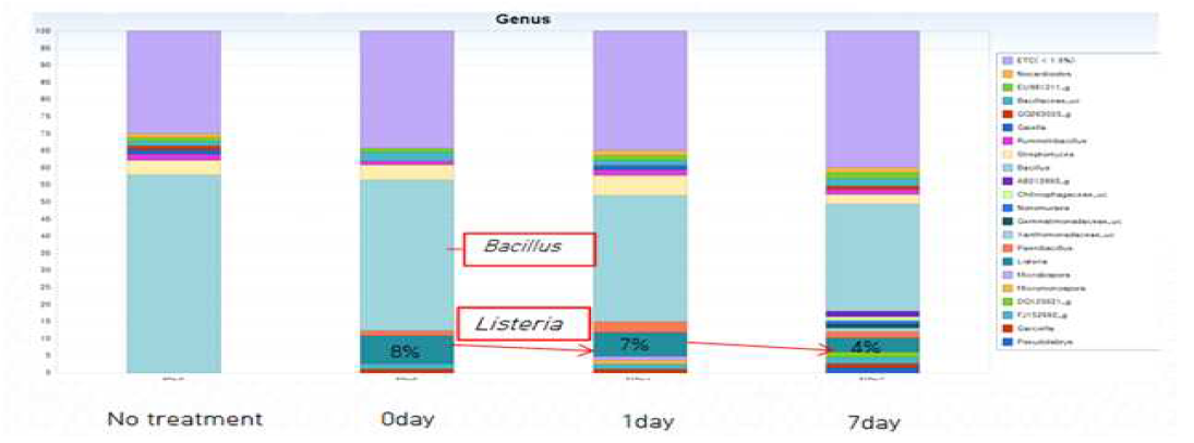 비멸균 토양에 리스테리아 처리에 의한 토착미생물 군집 조성 변화(속)