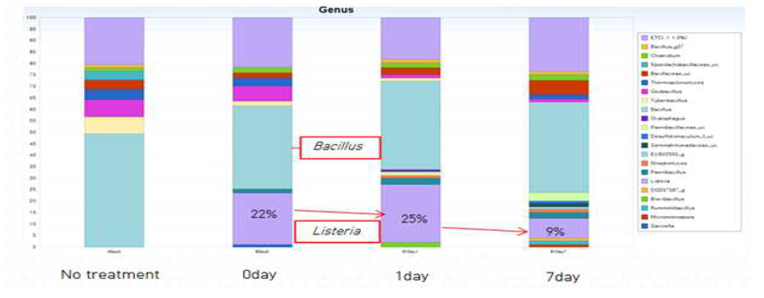 멸균 토양에 리스테리아 처리에 의한 토착미생물 군집 조성 변화(속)