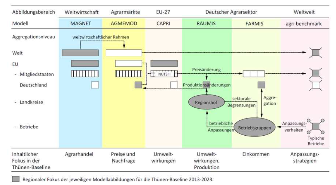 Thünen 기준선 2013-2023에 대한 Thünen 모델 네트워크 모델의 도입