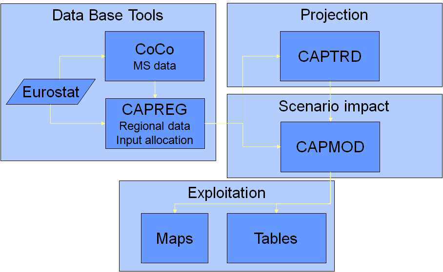 CAPRI 모델의 모식도