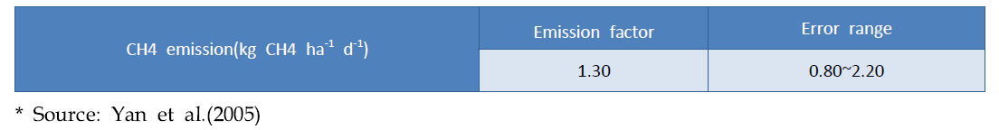 Default CH4 baseline emission factor