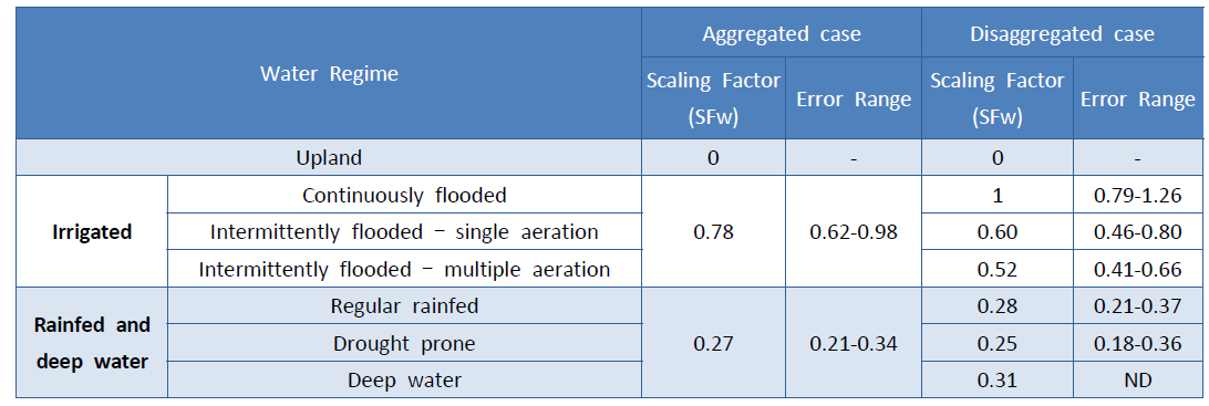 Scaling factor SFw for aerations during cultivation period