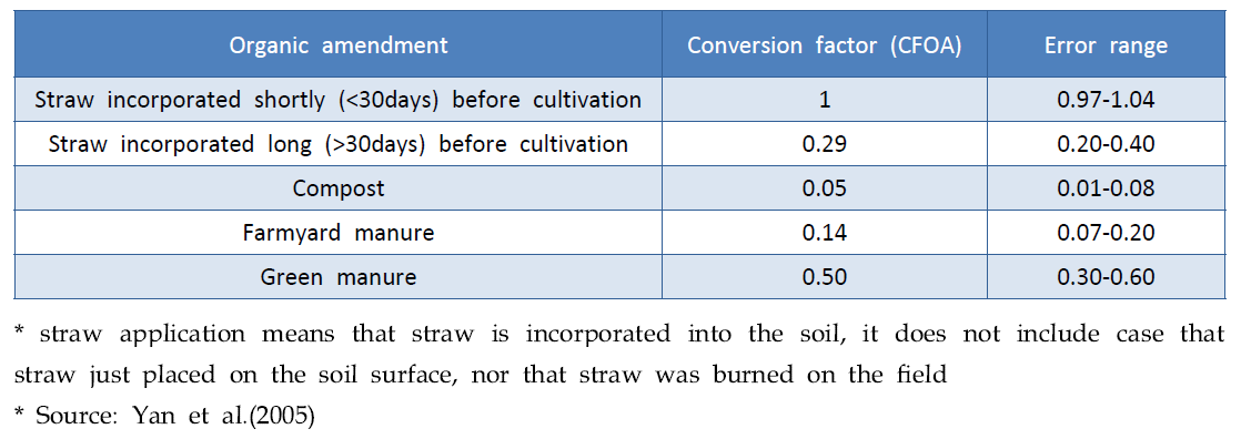 Conversion factors of organic amendments for the calculation of the scaling factor SFo