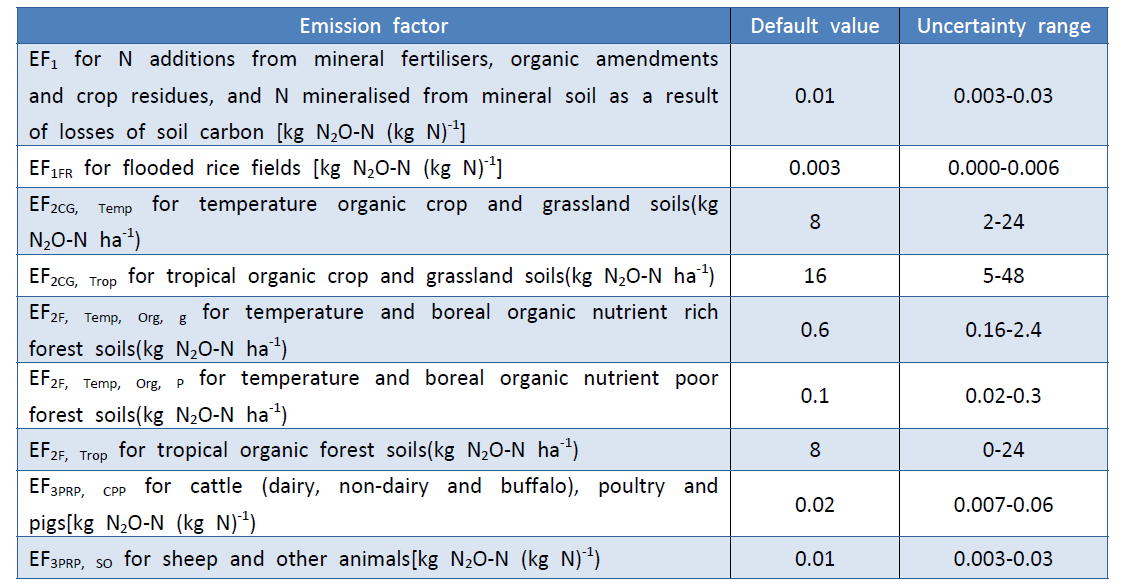 Default N2O emission factor for managed soils