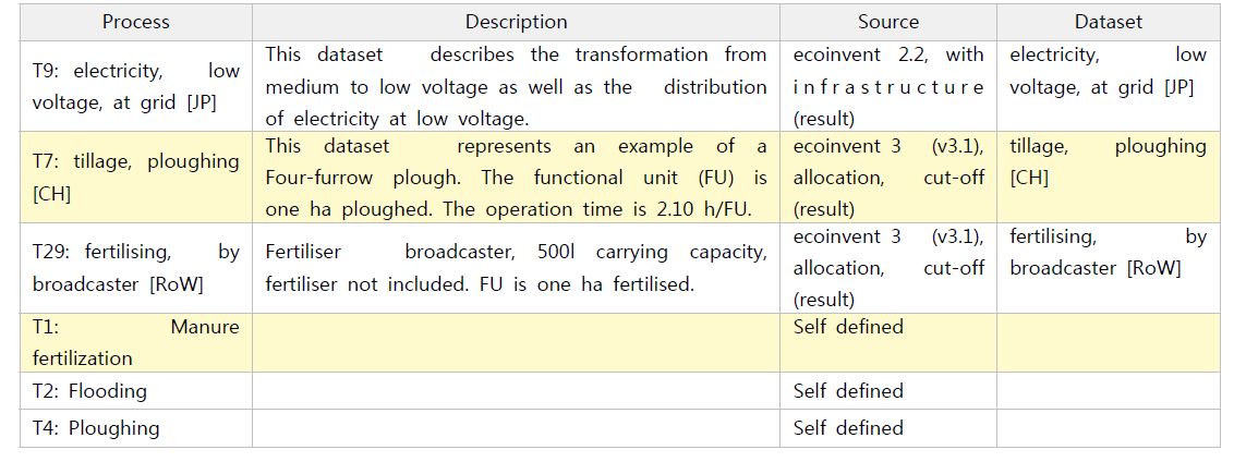Processes in the field preparation section of the FARM model for organic paddy rice production in South Korea