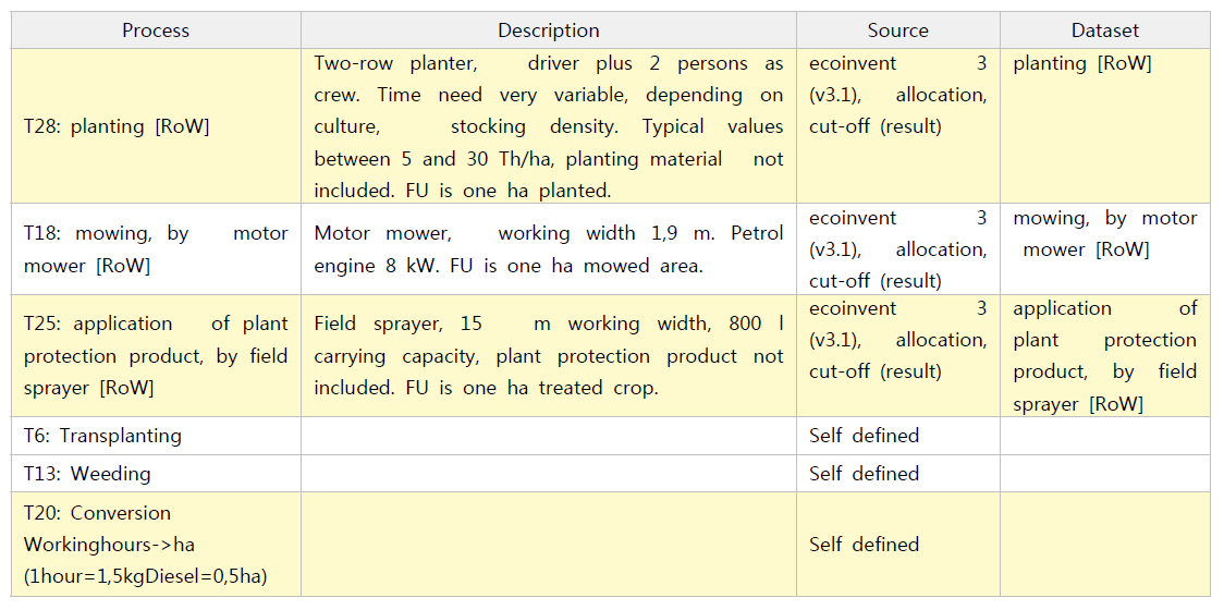 Processes used for the planting and plant protections section of the FARM model for organic paddy rice production in South Korea