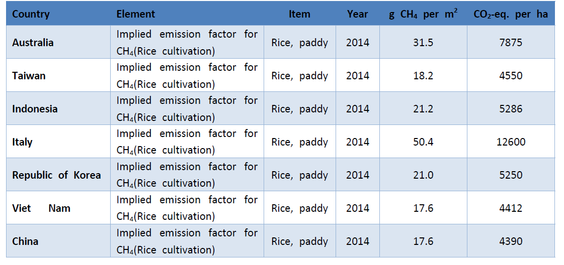 Comparison of direct methane emissions from paddy fields on national levels for selected countries